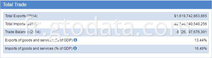 USA customs data